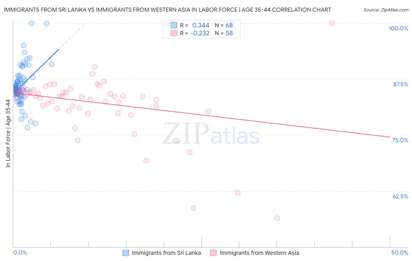 Immigrants from Sri Lanka vs Immigrants from Western Asia In Labor Force | Age 35-44