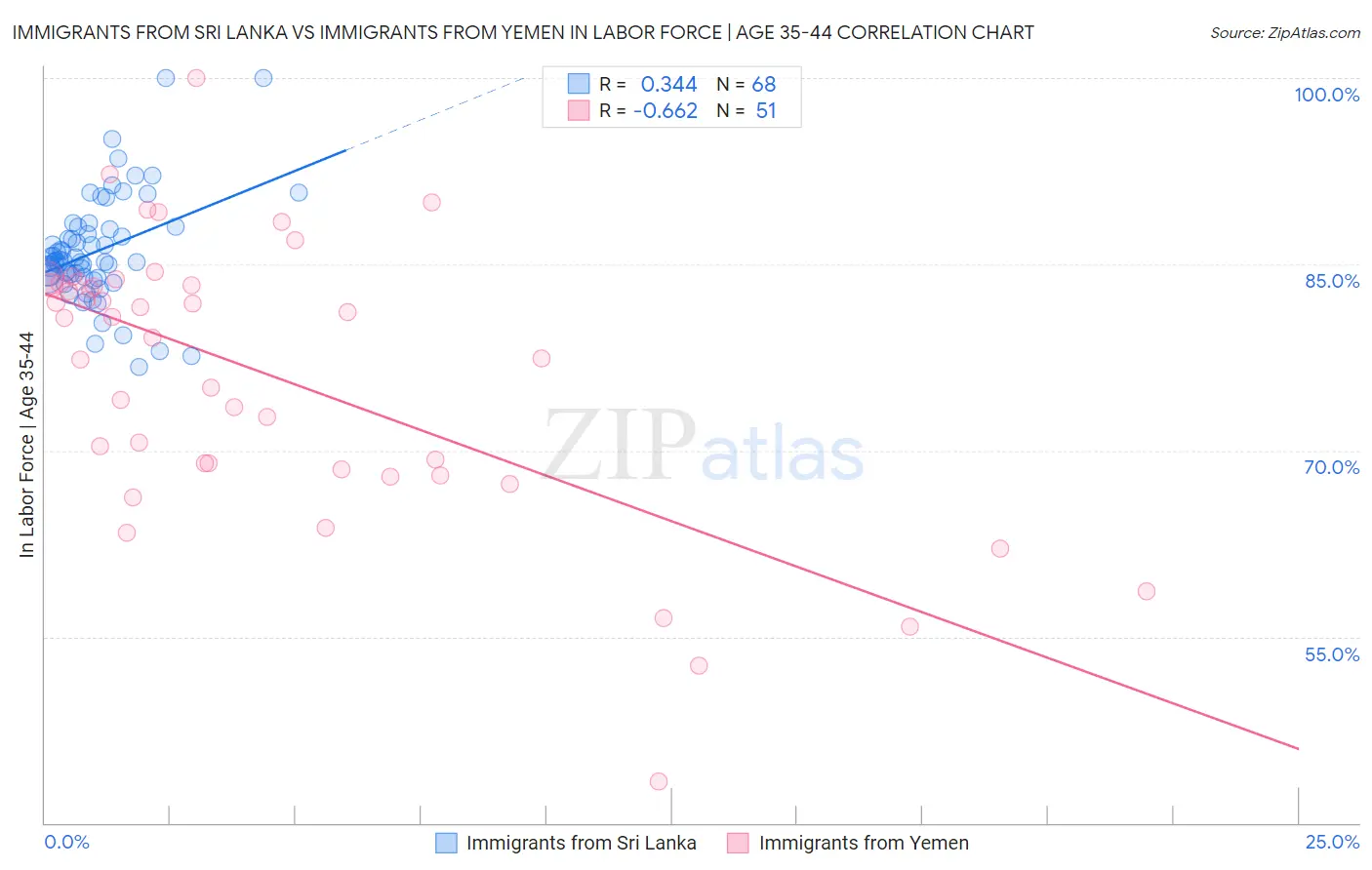 Immigrants from Sri Lanka vs Immigrants from Yemen In Labor Force | Age 35-44
