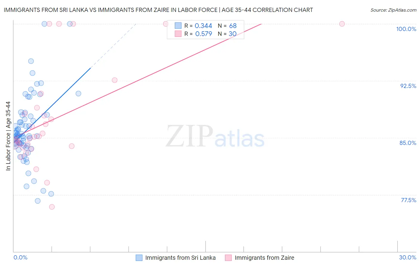 Immigrants from Sri Lanka vs Immigrants from Zaire In Labor Force | Age 35-44