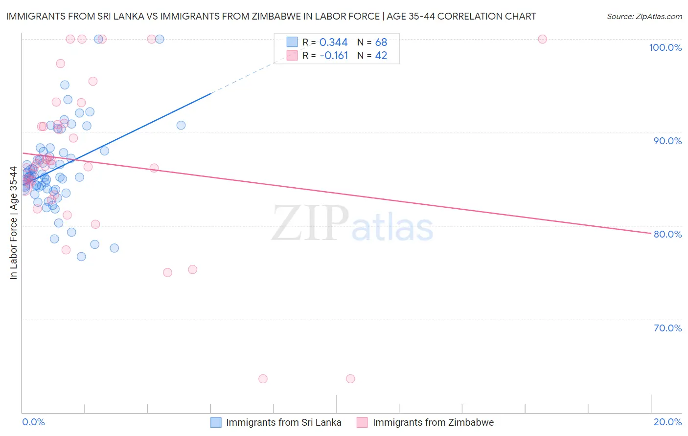 Immigrants from Sri Lanka vs Immigrants from Zimbabwe In Labor Force | Age 35-44