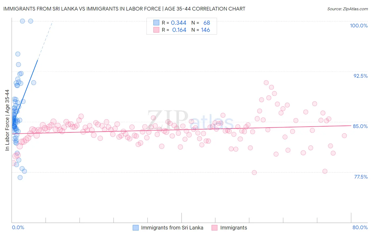 Immigrants from Sri Lanka vs Immigrants In Labor Force | Age 35-44