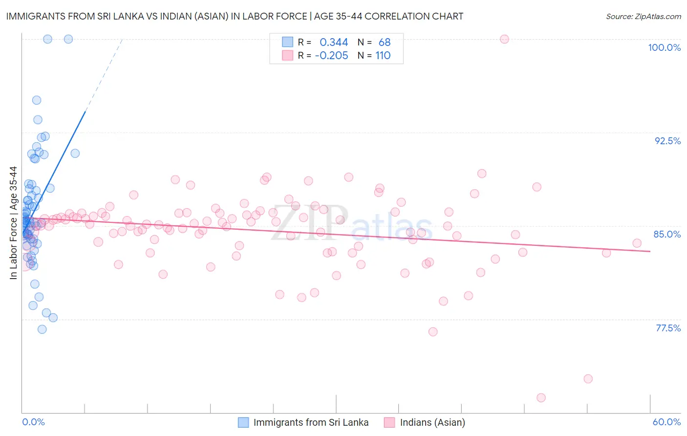 Immigrants from Sri Lanka vs Indian (Asian) In Labor Force | Age 35-44