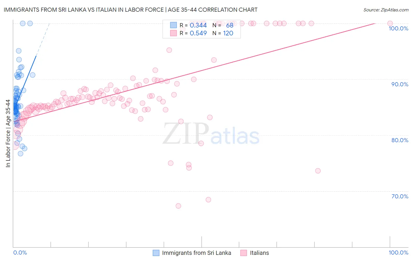Immigrants from Sri Lanka vs Italian In Labor Force | Age 35-44