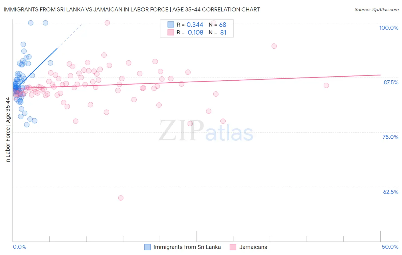 Immigrants from Sri Lanka vs Jamaican In Labor Force | Age 35-44
