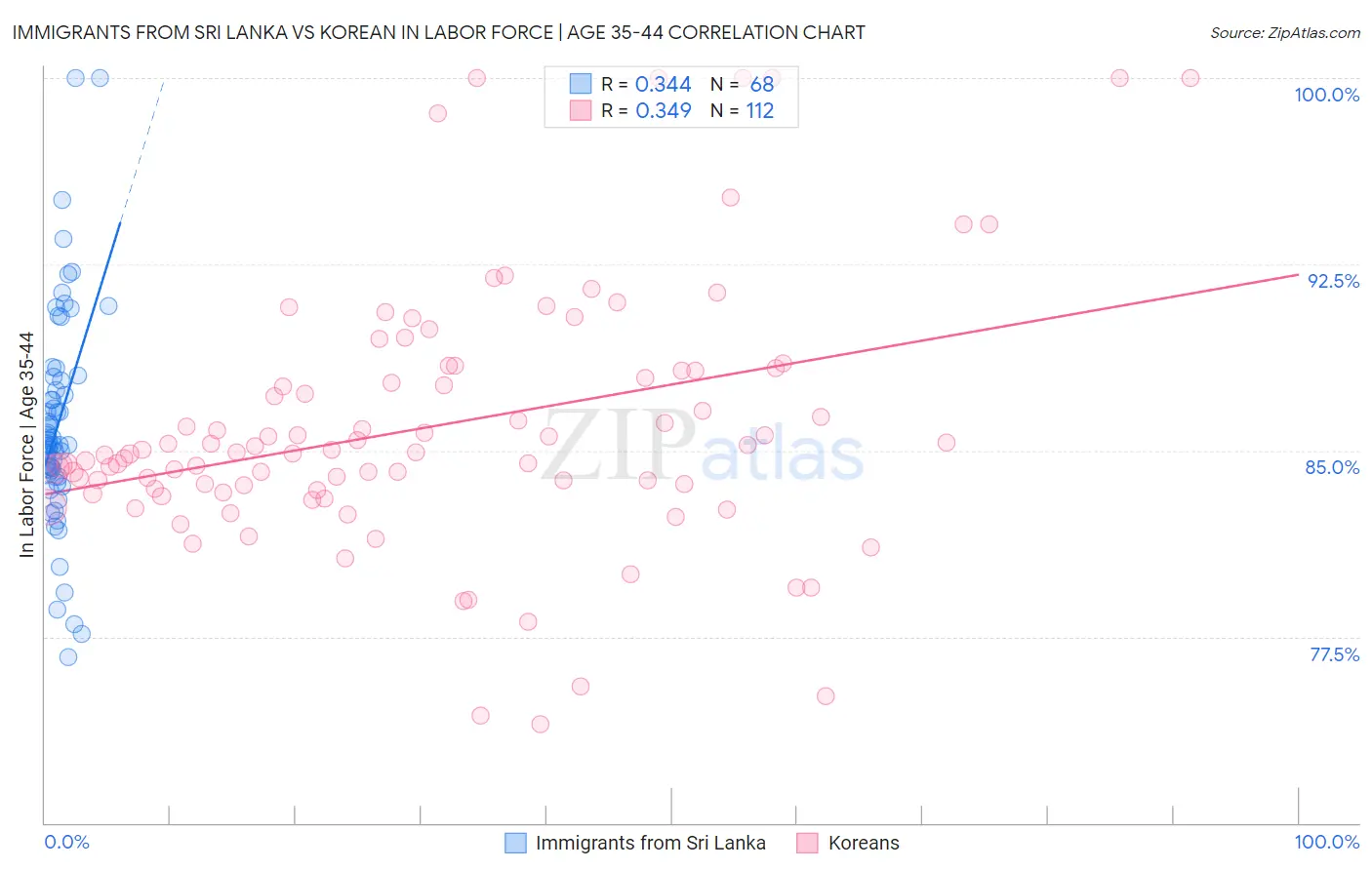Immigrants from Sri Lanka vs Korean In Labor Force | Age 35-44