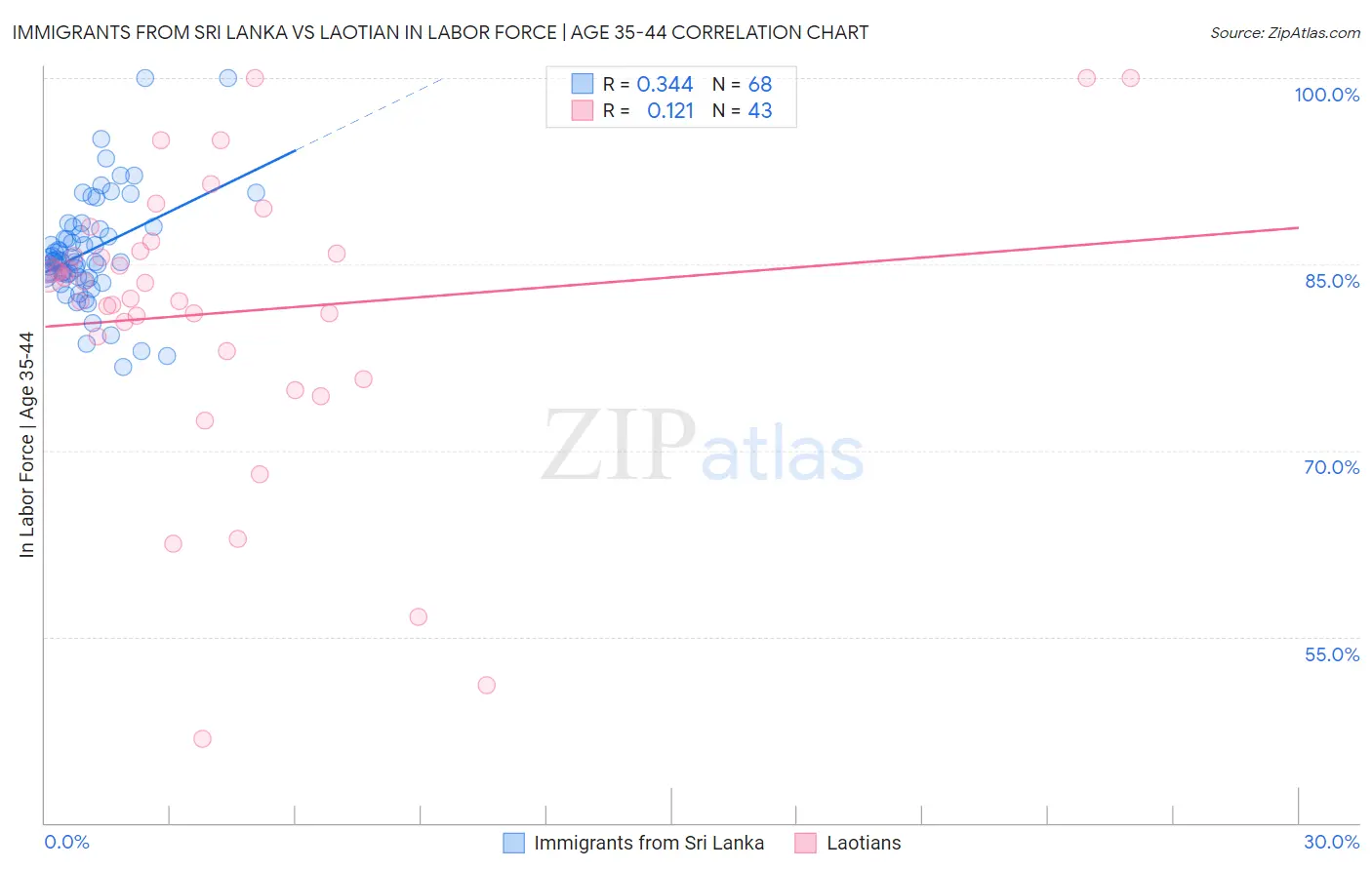 Immigrants from Sri Lanka vs Laotian In Labor Force | Age 35-44