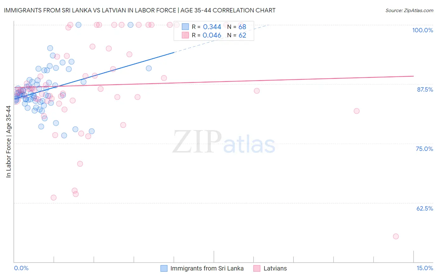 Immigrants from Sri Lanka vs Latvian In Labor Force | Age 35-44