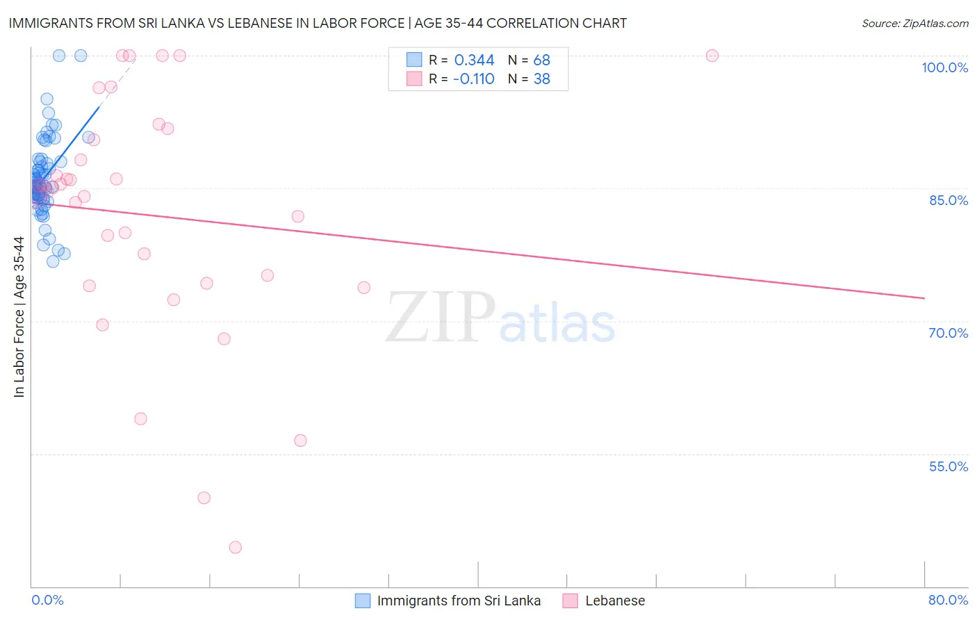 Immigrants from Sri Lanka vs Lebanese In Labor Force | Age 35-44