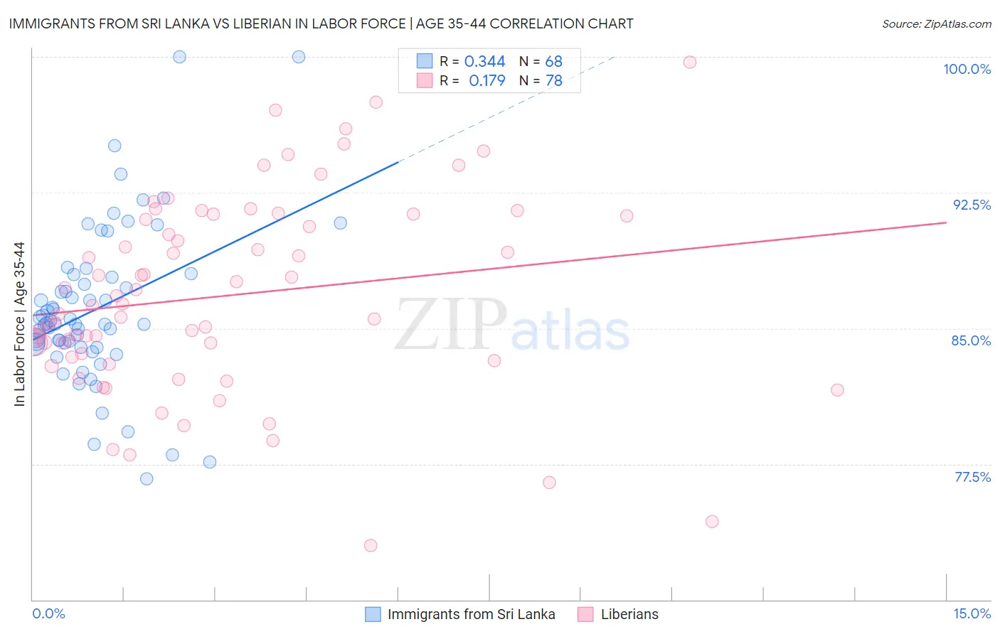 Immigrants from Sri Lanka vs Liberian In Labor Force | Age 35-44