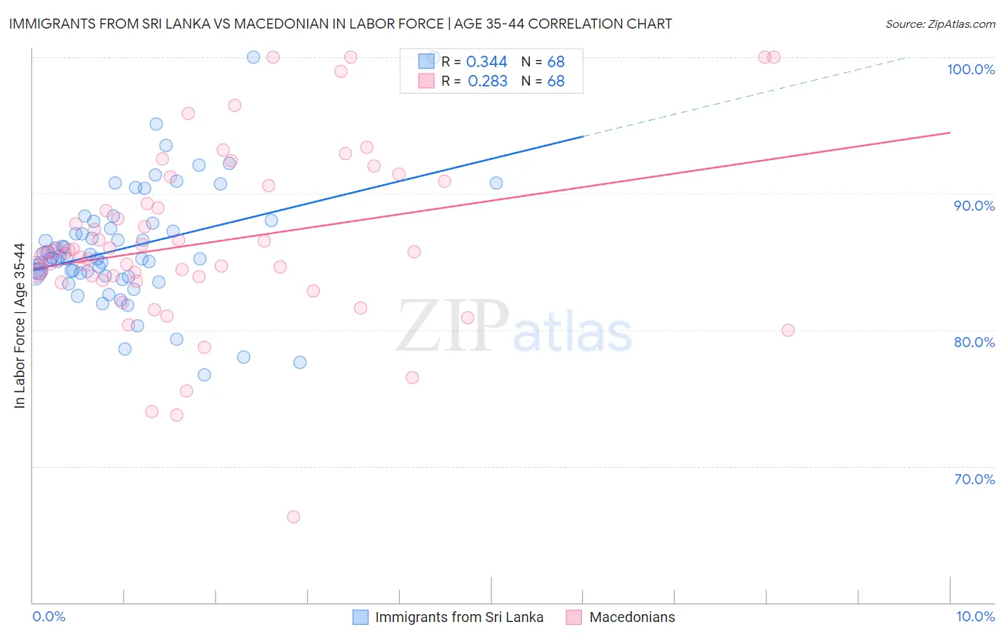 Immigrants from Sri Lanka vs Macedonian In Labor Force | Age 35-44