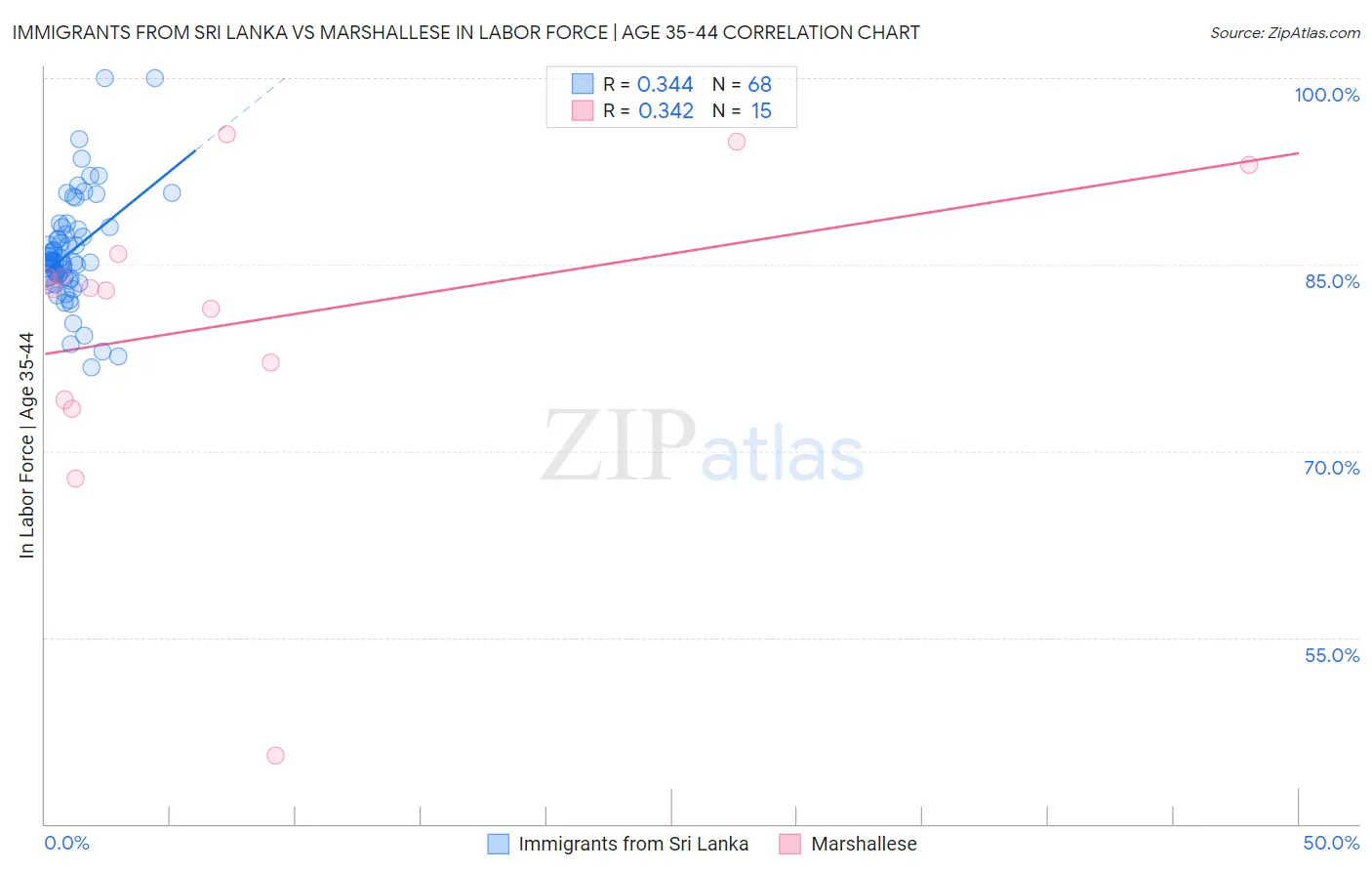 Immigrants from Sri Lanka vs Marshallese In Labor Force | Age 35-44