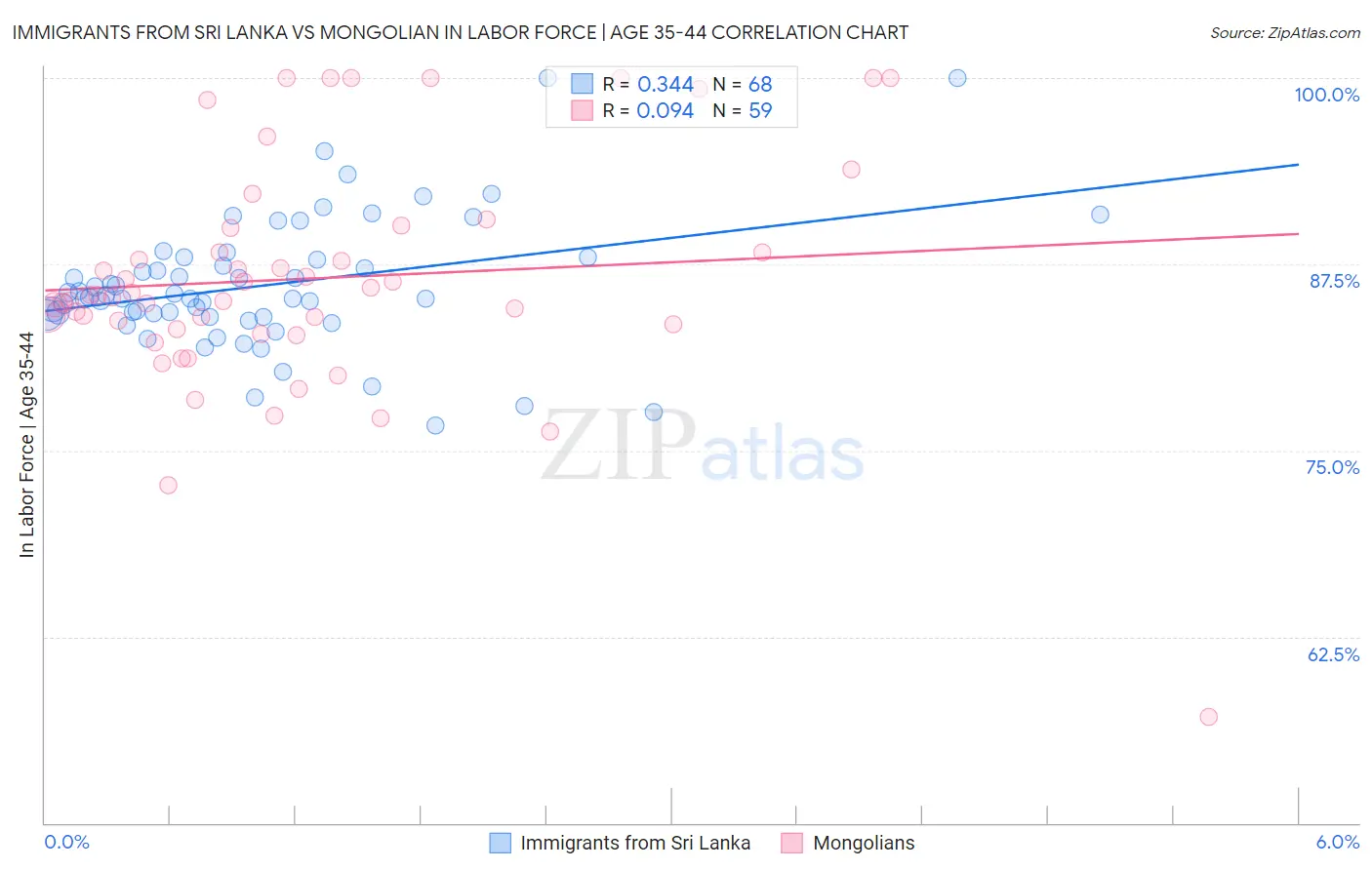 Immigrants from Sri Lanka vs Mongolian In Labor Force | Age 35-44