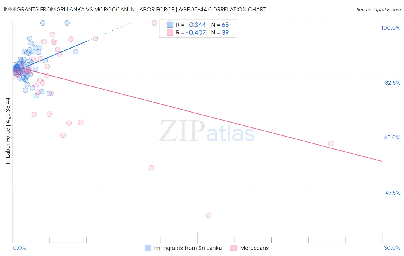 Immigrants from Sri Lanka vs Moroccan In Labor Force | Age 35-44