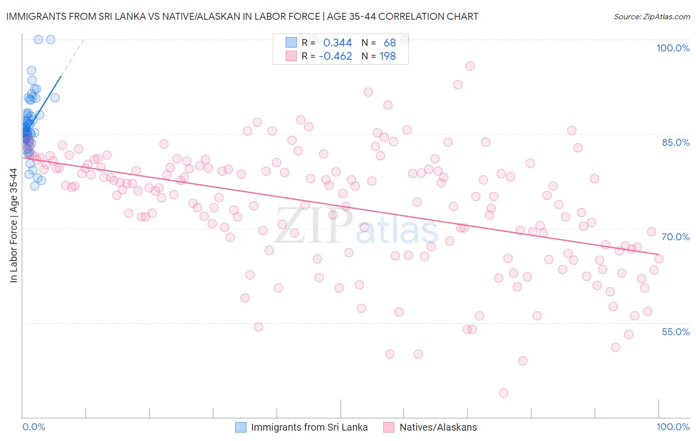 Immigrants from Sri Lanka vs Native/Alaskan In Labor Force | Age 35-44