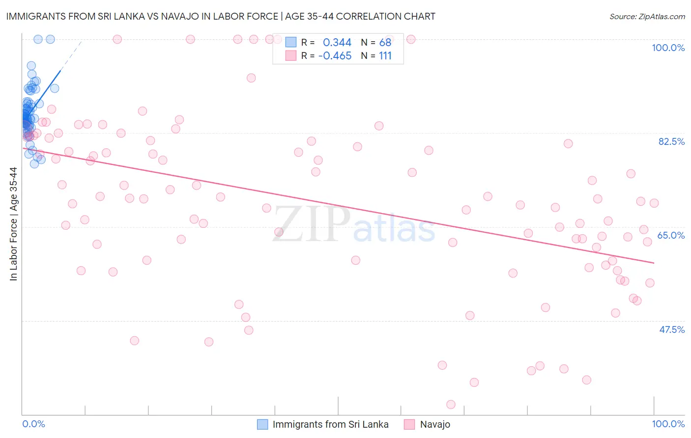 Immigrants from Sri Lanka vs Navajo In Labor Force | Age 35-44