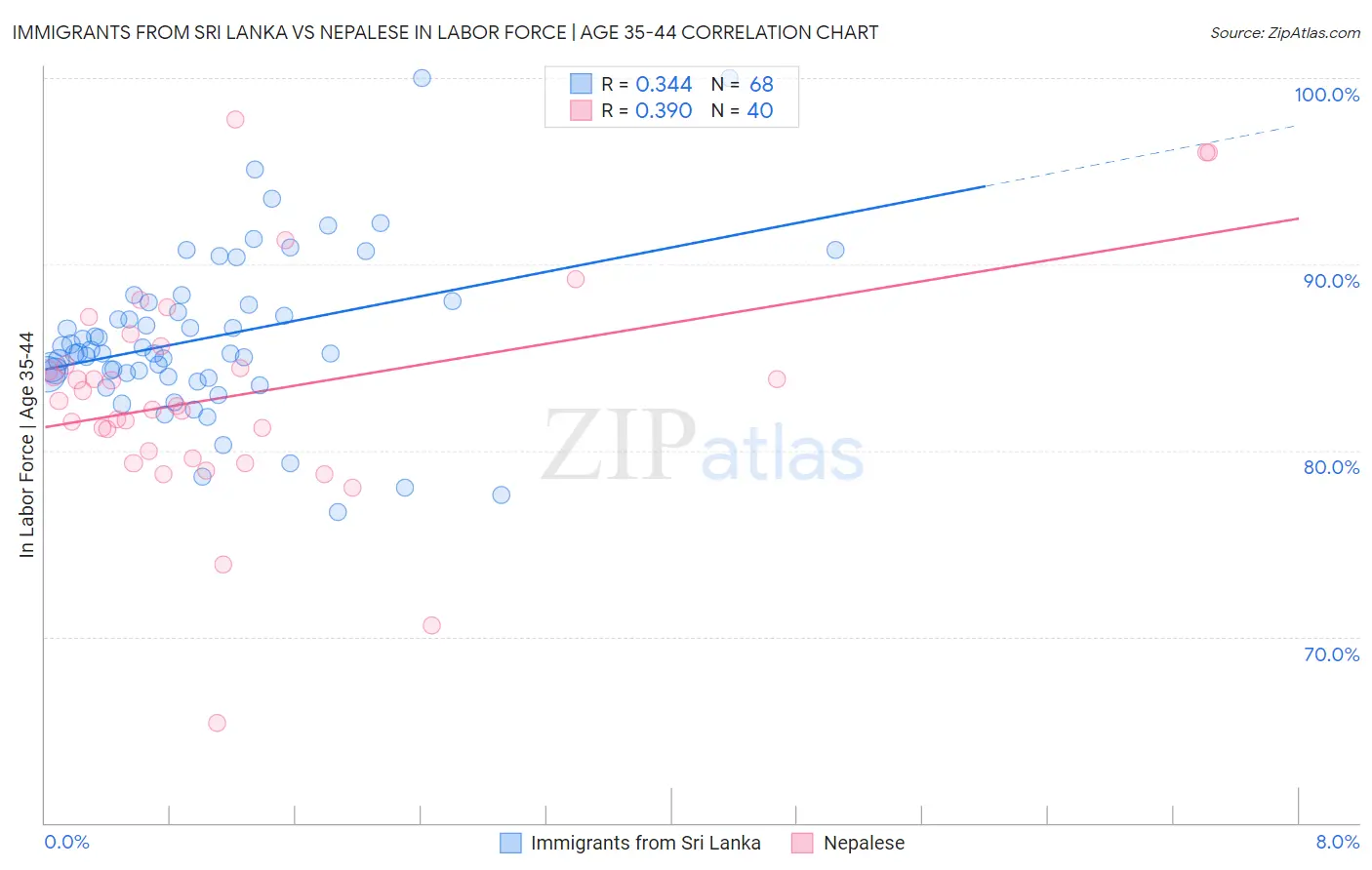 Immigrants from Sri Lanka vs Nepalese In Labor Force | Age 35-44