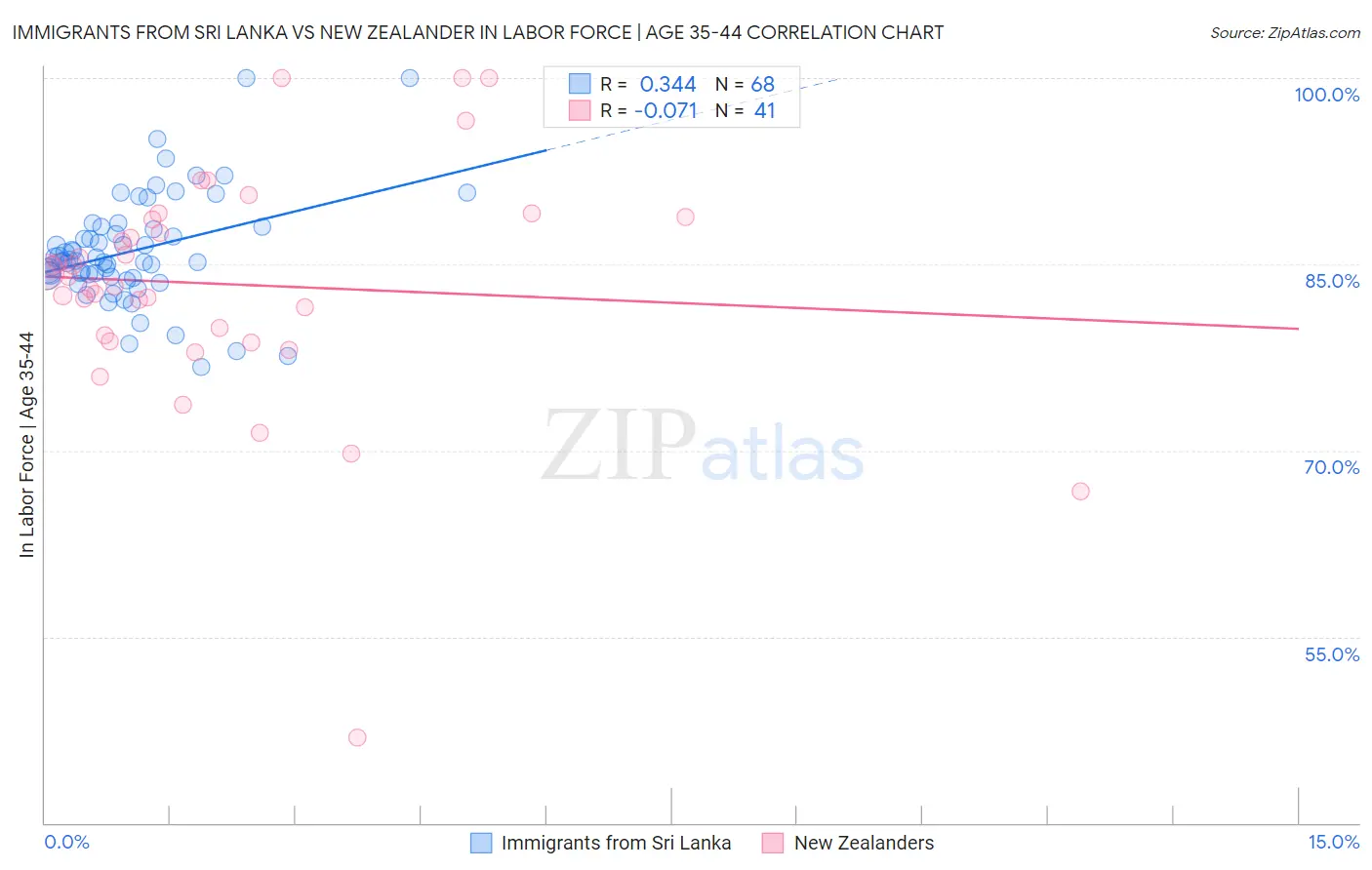 Immigrants from Sri Lanka vs New Zealander In Labor Force | Age 35-44