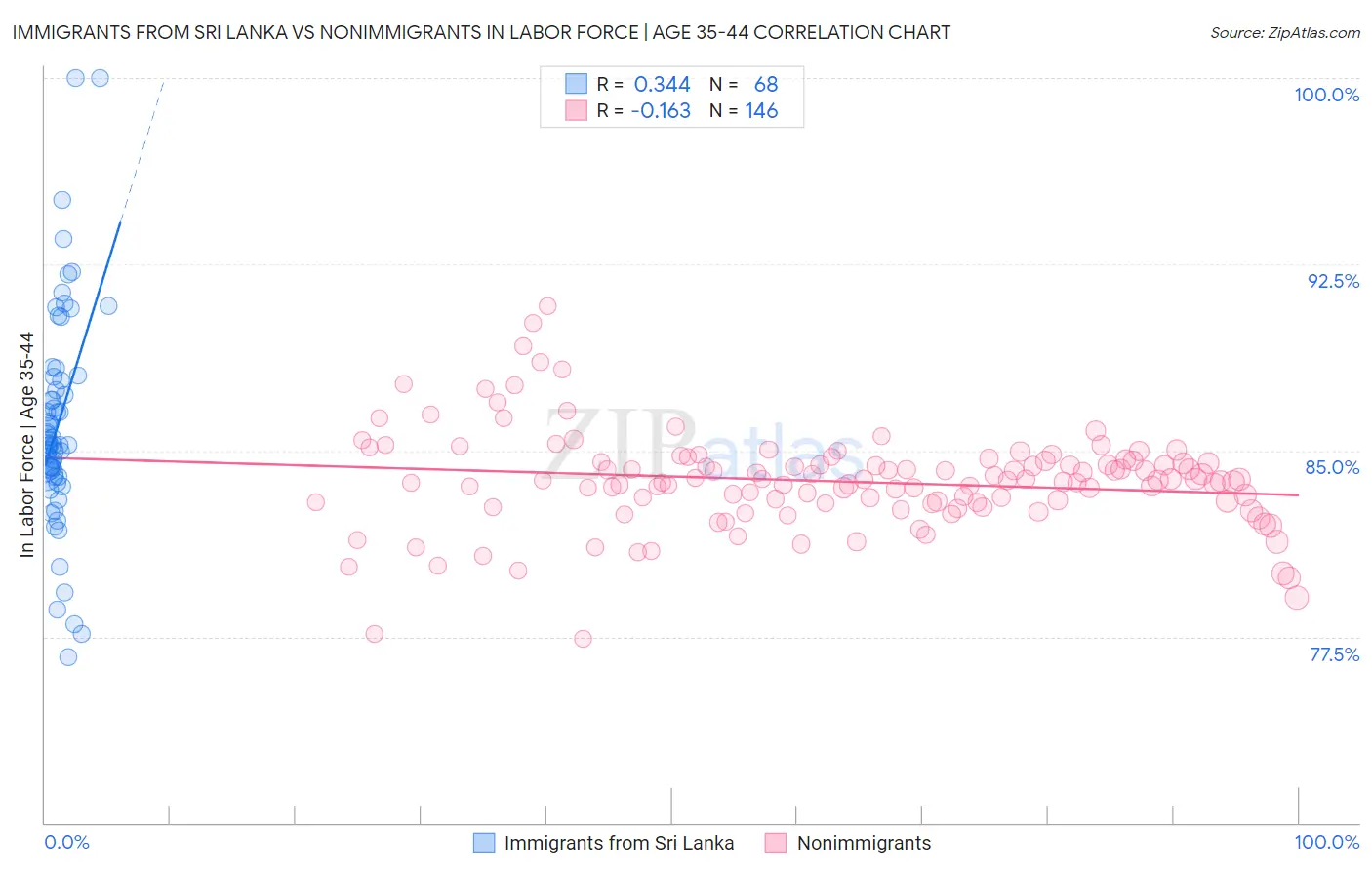 Immigrants from Sri Lanka vs Nonimmigrants In Labor Force | Age 35-44