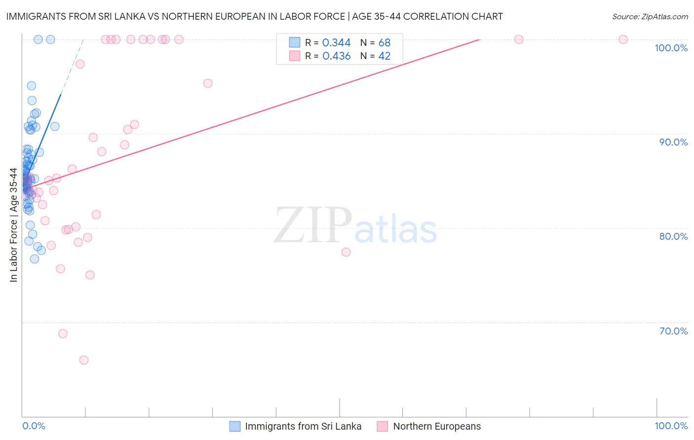 Immigrants from Sri Lanka vs Northern European In Labor Force | Age 35-44