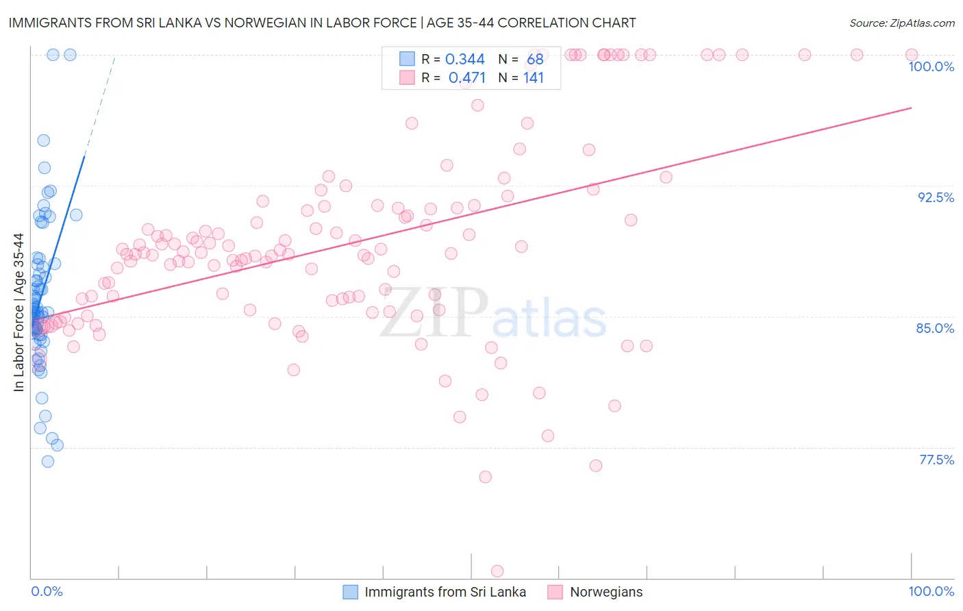 Immigrants from Sri Lanka vs Norwegian In Labor Force | Age 35-44