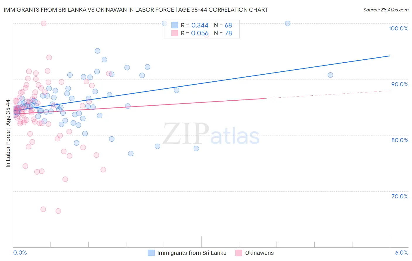 Immigrants from Sri Lanka vs Okinawan In Labor Force | Age 35-44