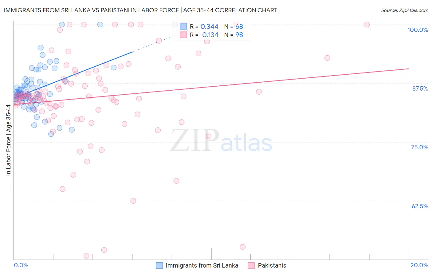 Immigrants from Sri Lanka vs Pakistani In Labor Force | Age 35-44