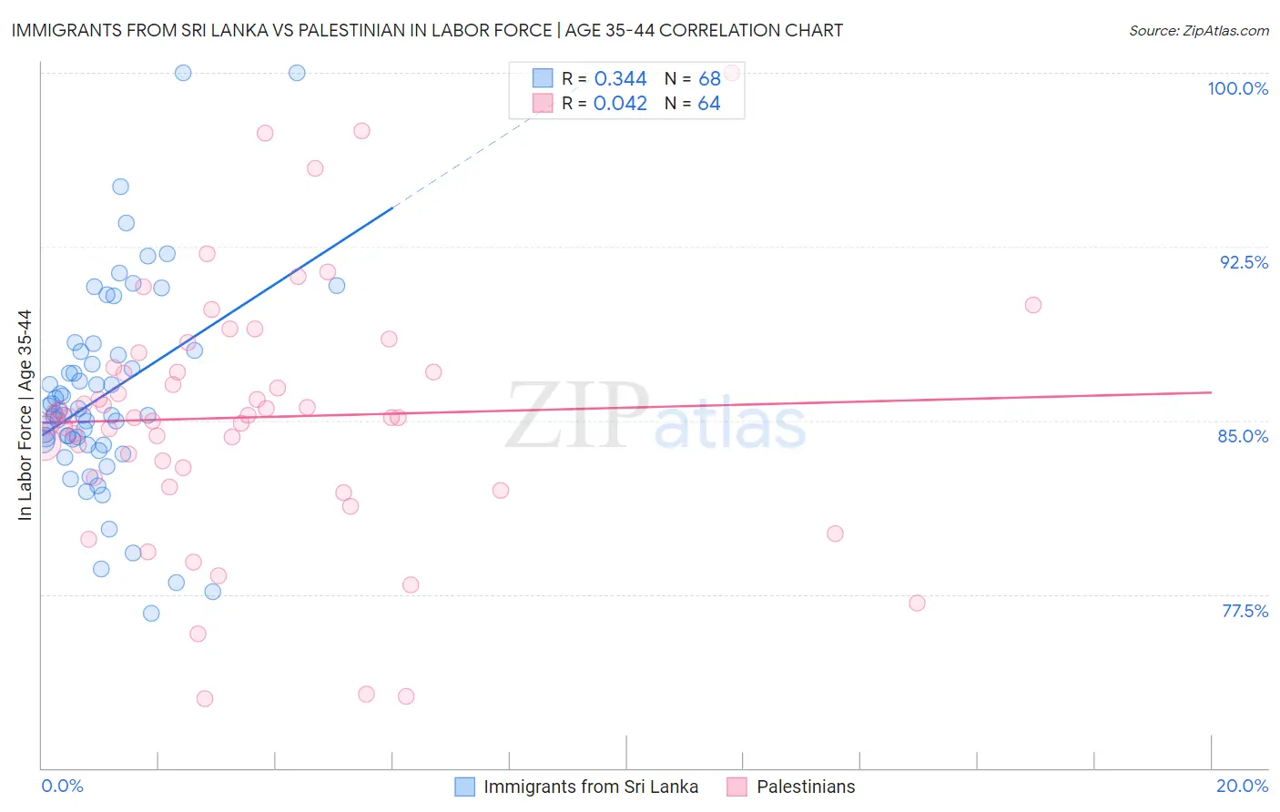 Immigrants from Sri Lanka vs Palestinian In Labor Force | Age 35-44
