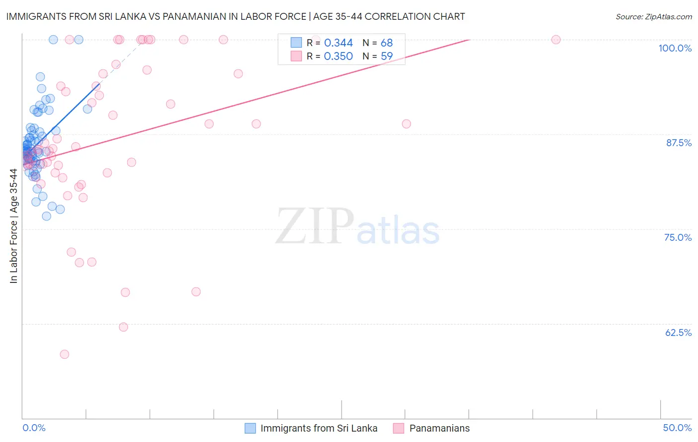 Immigrants from Sri Lanka vs Panamanian In Labor Force | Age 35-44