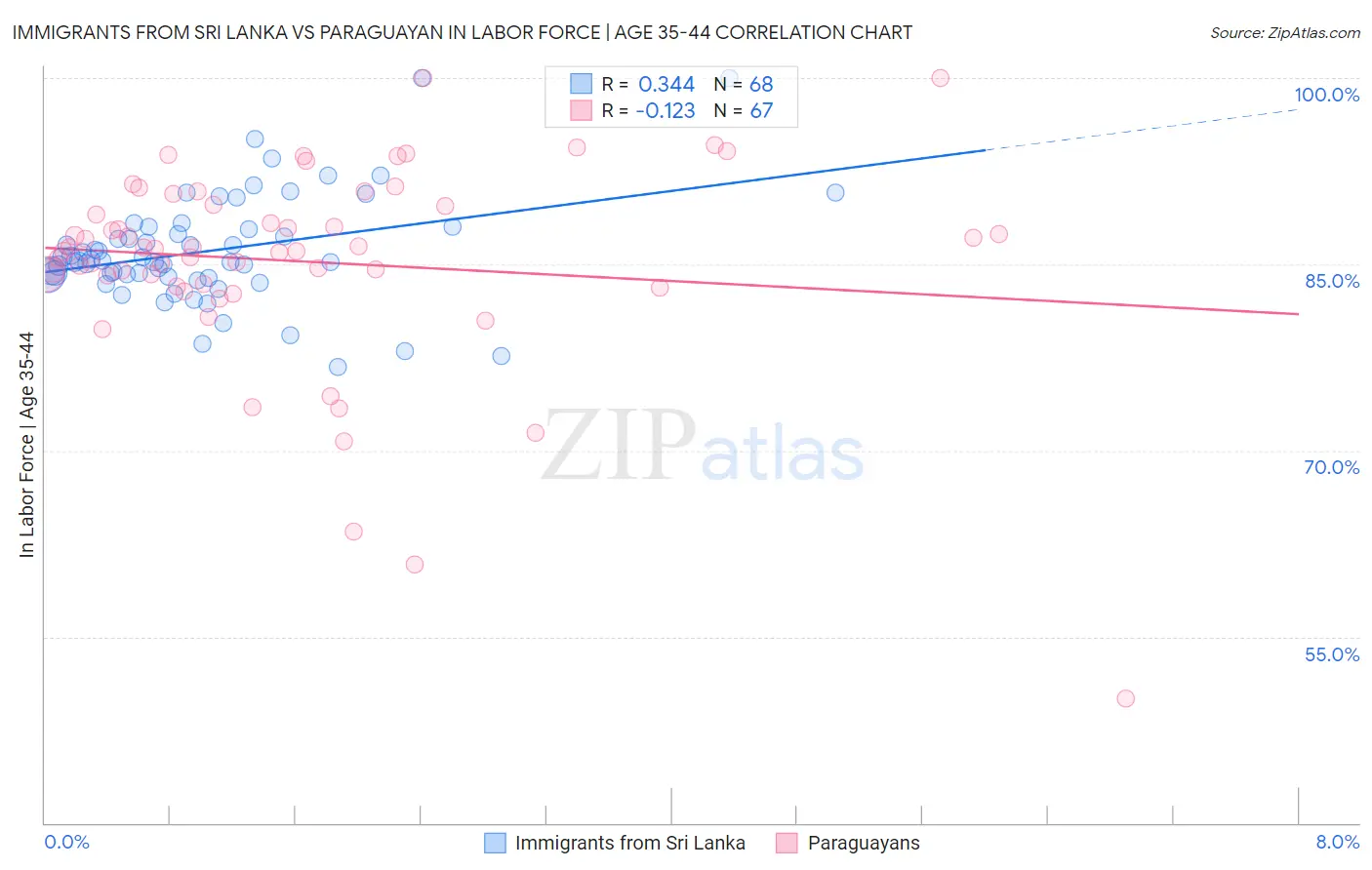 Immigrants from Sri Lanka vs Paraguayan In Labor Force | Age 35-44