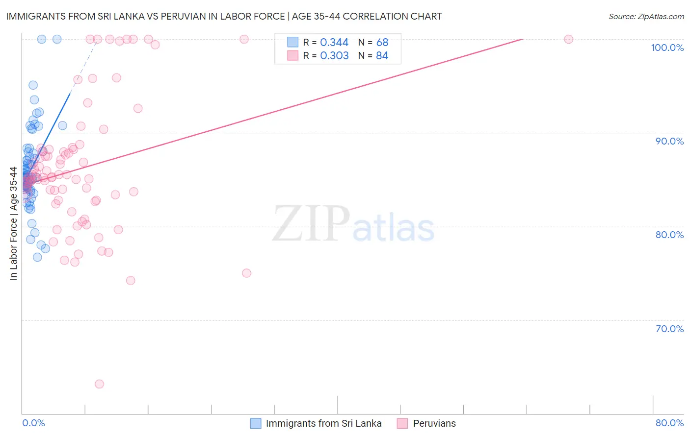 Immigrants from Sri Lanka vs Peruvian In Labor Force | Age 35-44