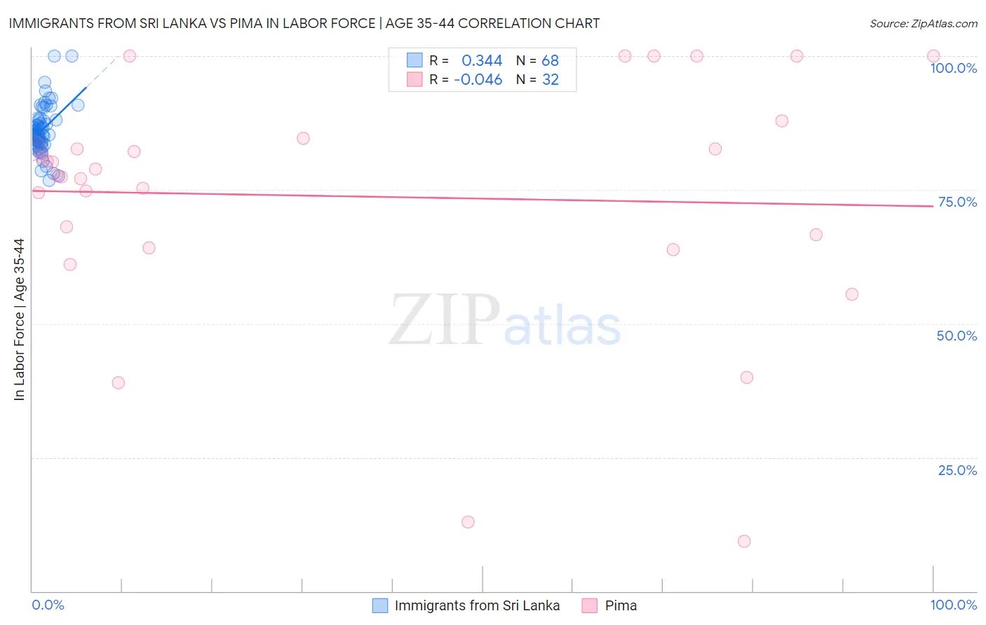Immigrants from Sri Lanka vs Pima In Labor Force | Age 35-44