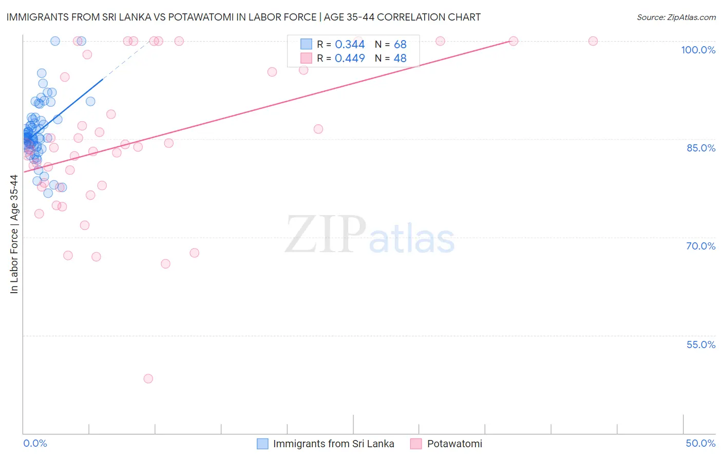 Immigrants from Sri Lanka vs Potawatomi In Labor Force | Age 35-44