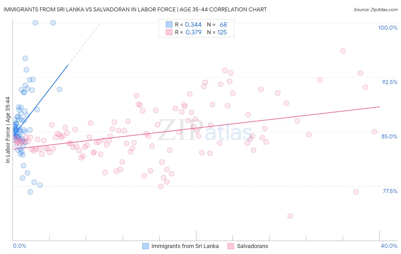 Immigrants from Sri Lanka vs Salvadoran In Labor Force | Age 35-44