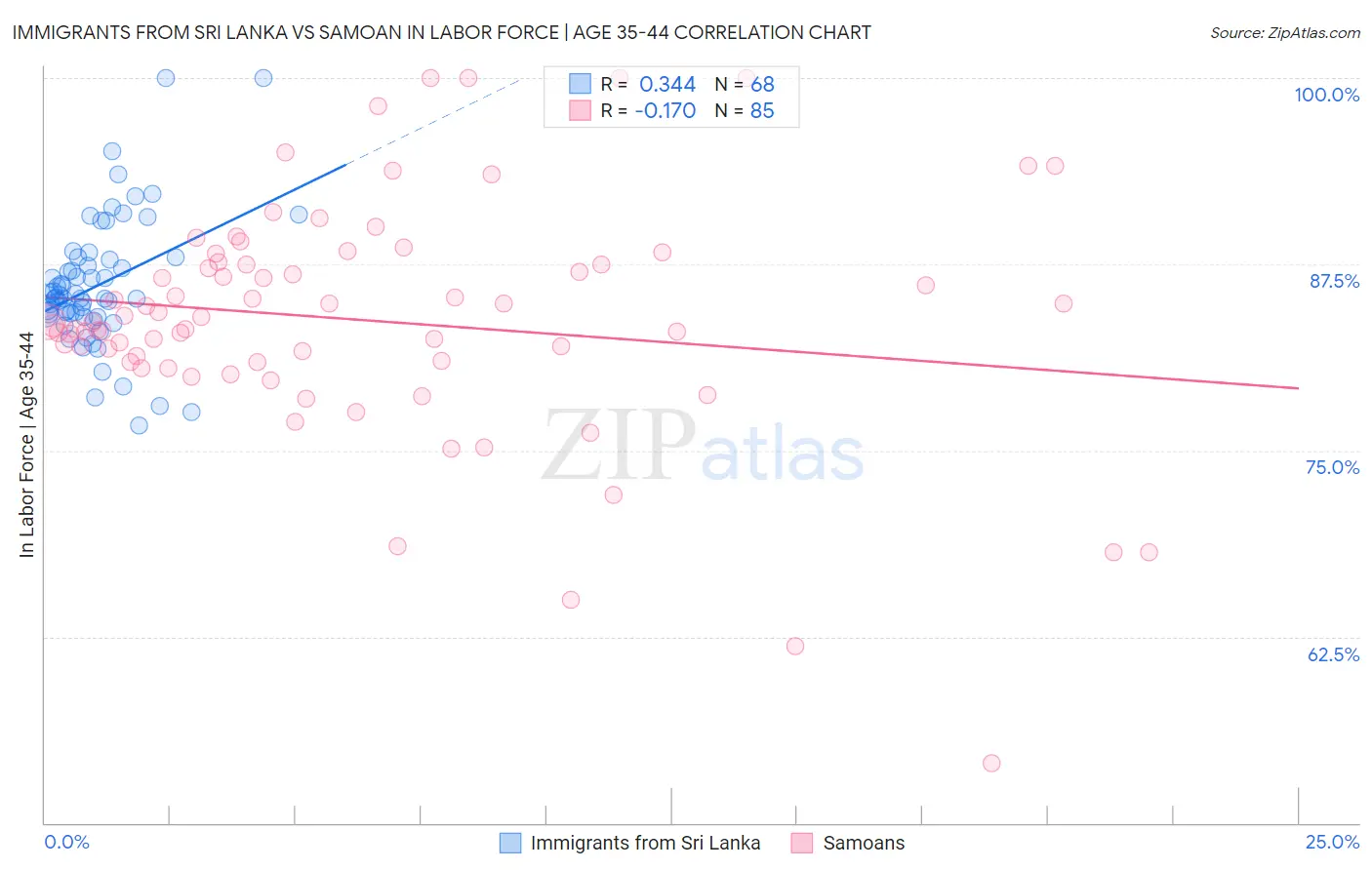 Immigrants from Sri Lanka vs Samoan In Labor Force | Age 35-44