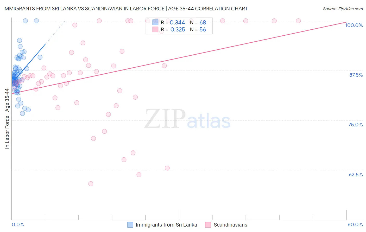 Immigrants from Sri Lanka vs Scandinavian In Labor Force | Age 35-44