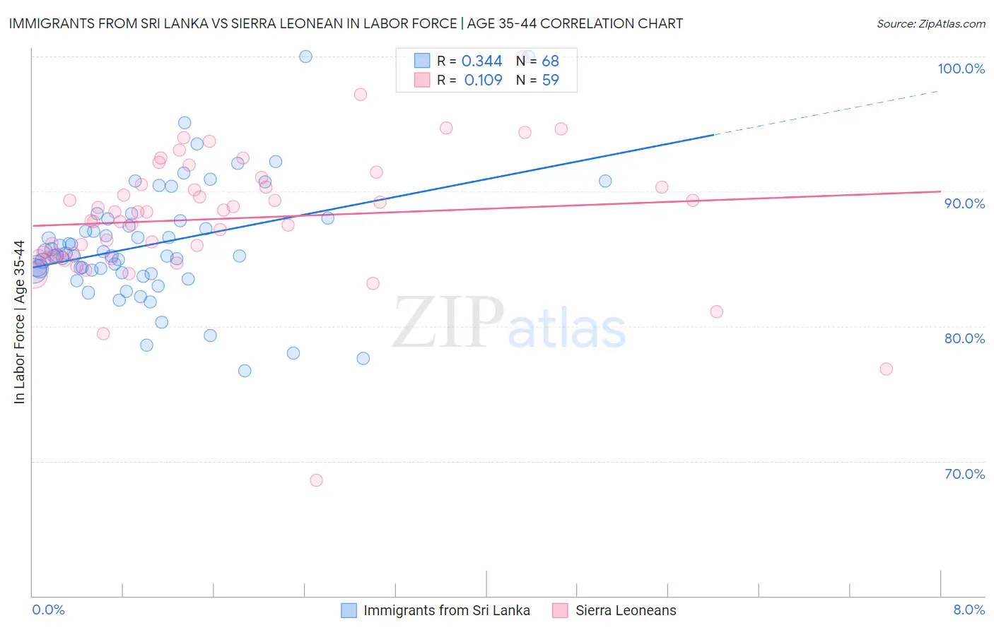 Immigrants from Sri Lanka vs Sierra Leonean In Labor Force | Age 35-44