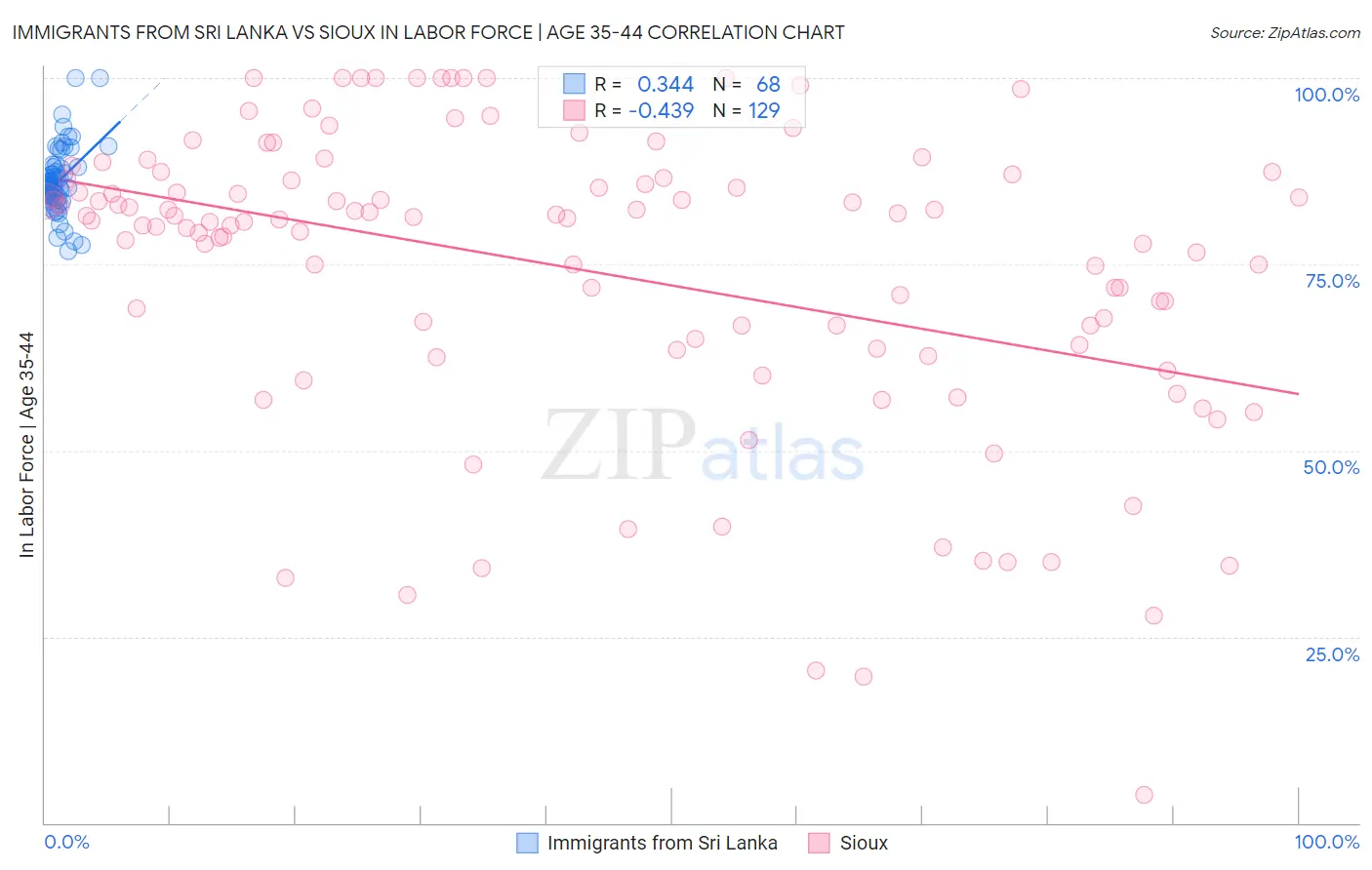 Immigrants from Sri Lanka vs Sioux In Labor Force | Age 35-44