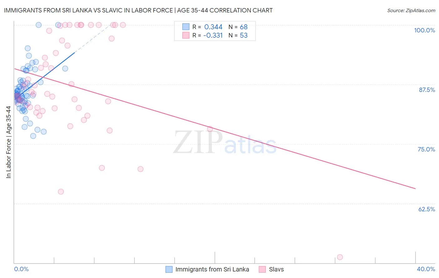 Immigrants from Sri Lanka vs Slavic In Labor Force | Age 35-44