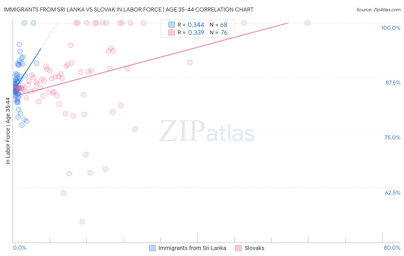 Immigrants from Sri Lanka vs Slovak In Labor Force | Age 35-44