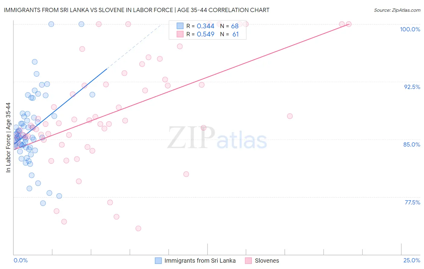 Immigrants from Sri Lanka vs Slovene In Labor Force | Age 35-44
