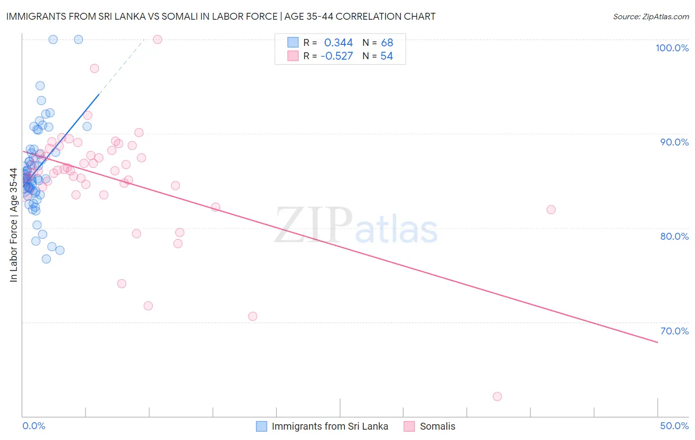 Immigrants from Sri Lanka vs Somali In Labor Force | Age 35-44