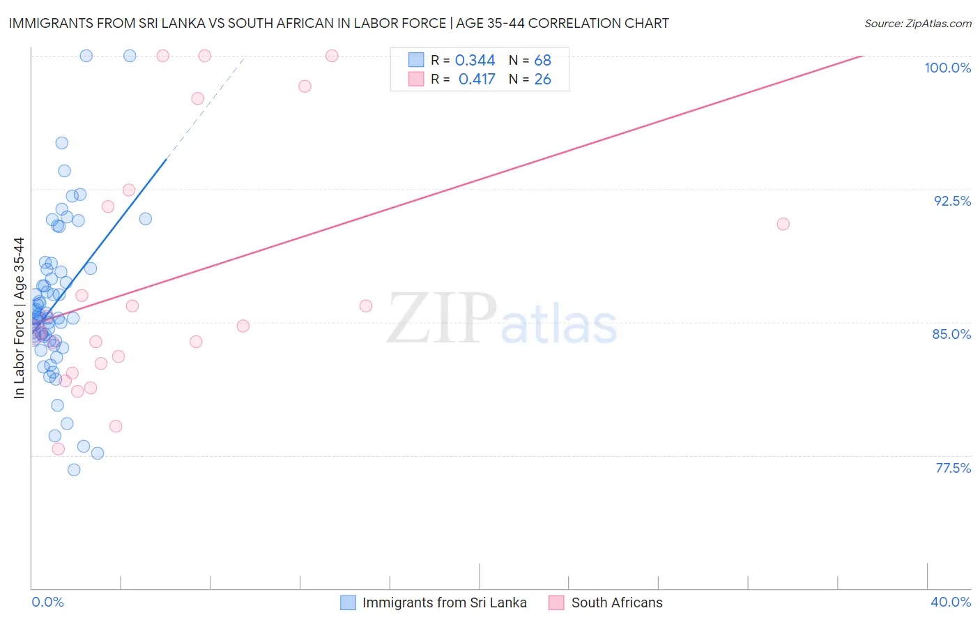 Immigrants from Sri Lanka vs South African In Labor Force | Age 35-44