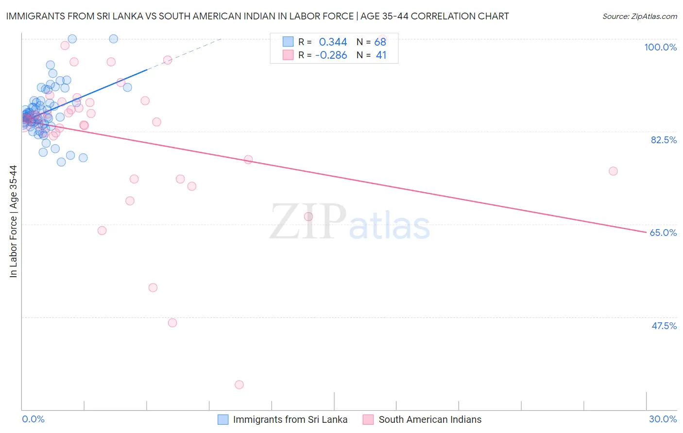 Immigrants from Sri Lanka vs South American Indian In Labor Force | Age 35-44