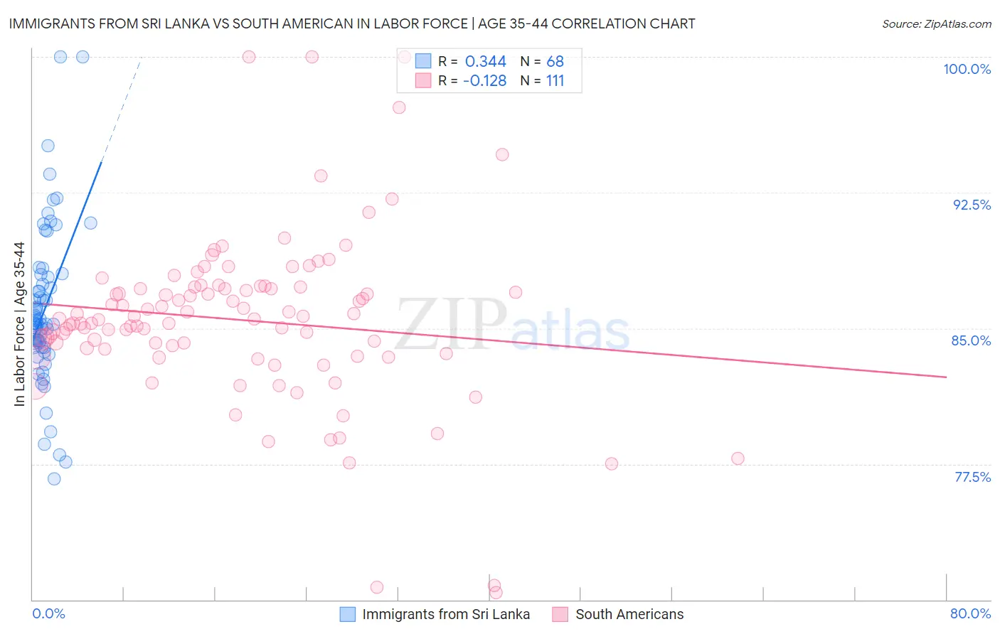 Immigrants from Sri Lanka vs South American In Labor Force | Age 35-44