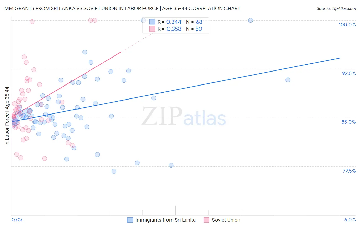 Immigrants from Sri Lanka vs Soviet Union In Labor Force | Age 35-44