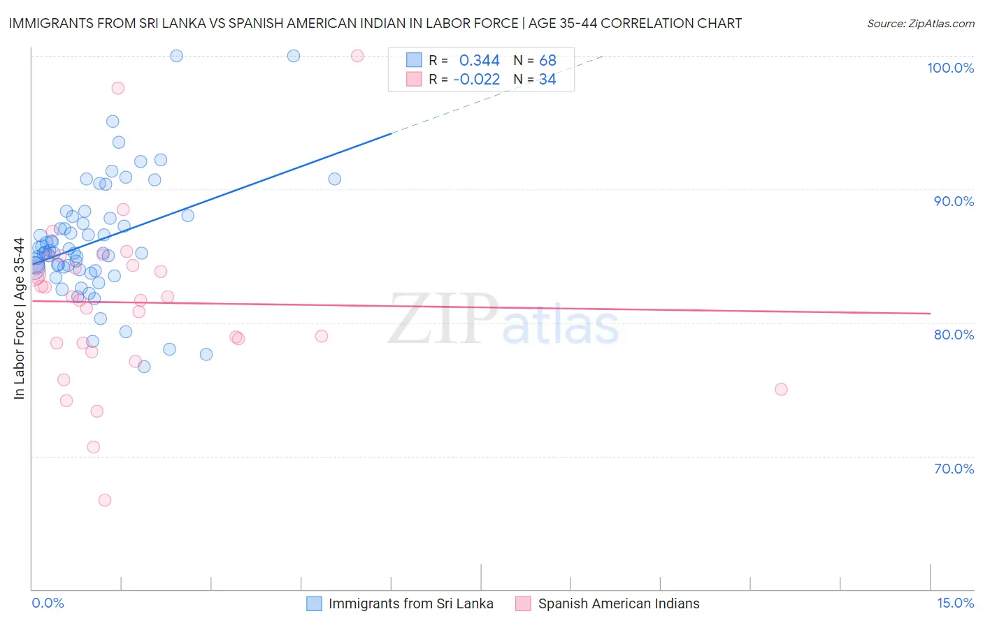 Immigrants from Sri Lanka vs Spanish American Indian In Labor Force | Age 35-44