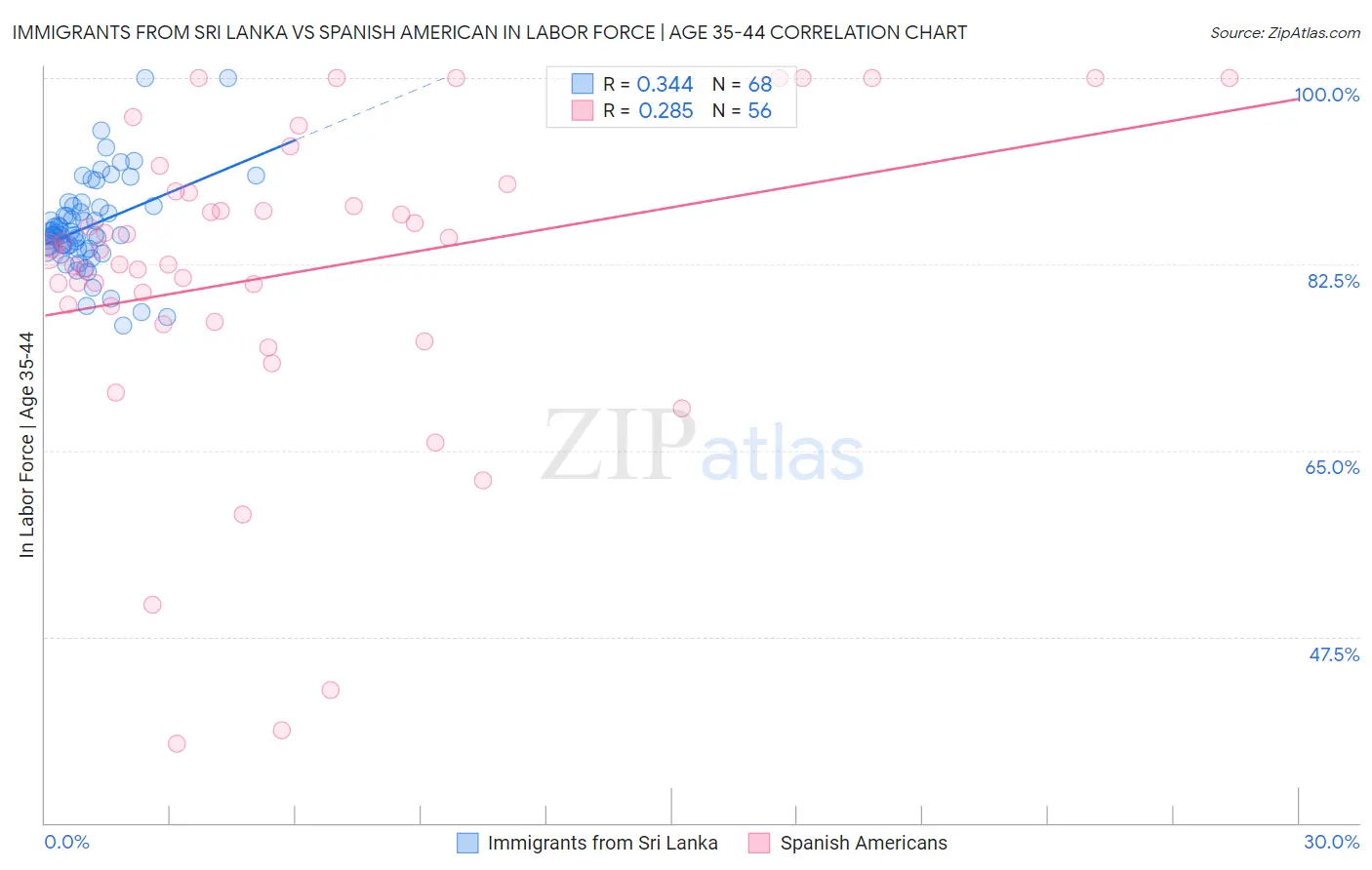 Immigrants from Sri Lanka vs Spanish American In Labor Force | Age 35-44