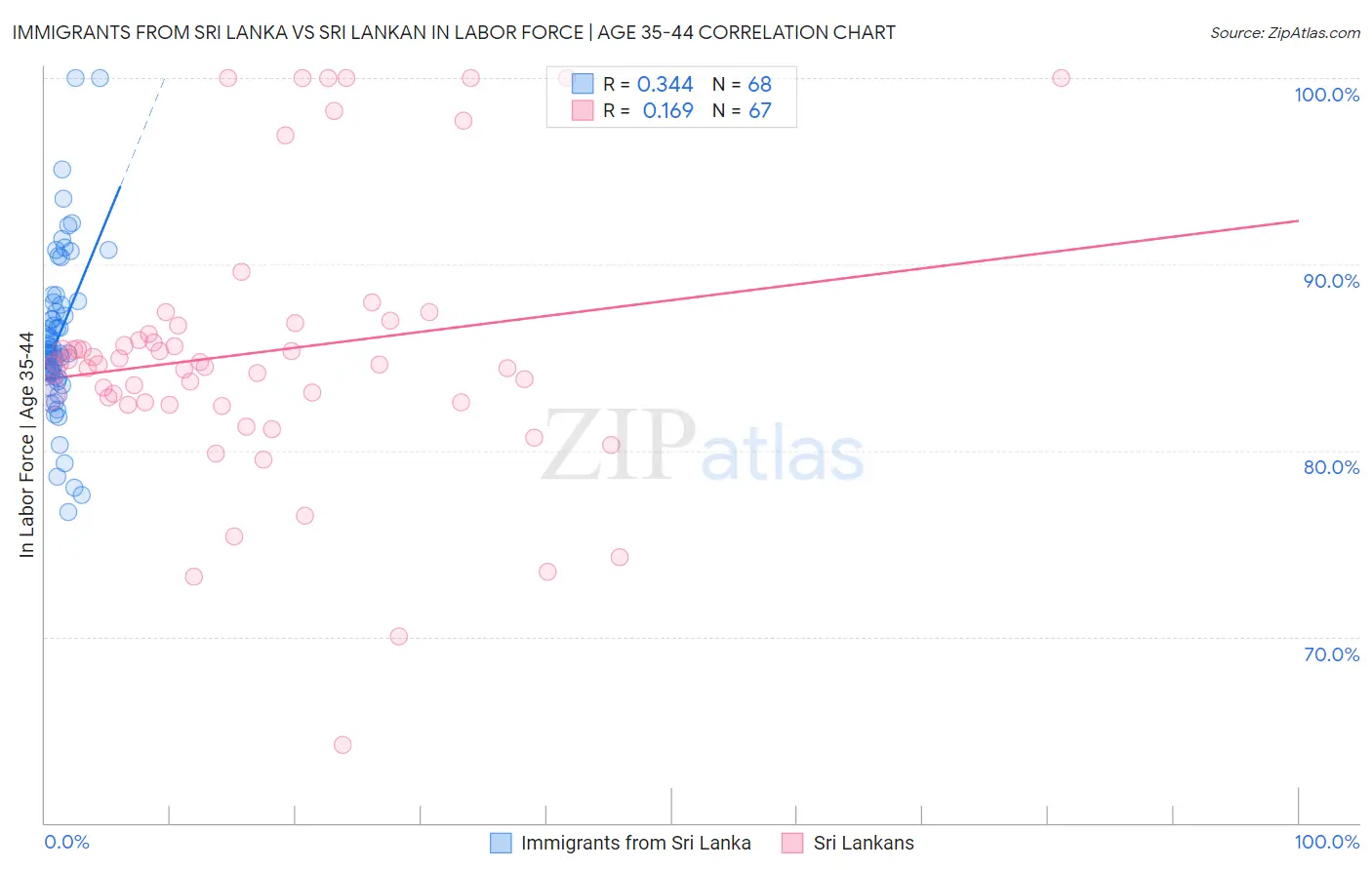 Immigrants from Sri Lanka vs Sri Lankan In Labor Force | Age 35-44