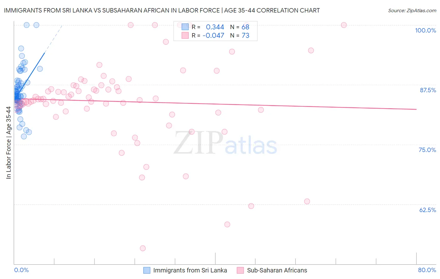 Immigrants from Sri Lanka vs Subsaharan African In Labor Force | Age 35-44