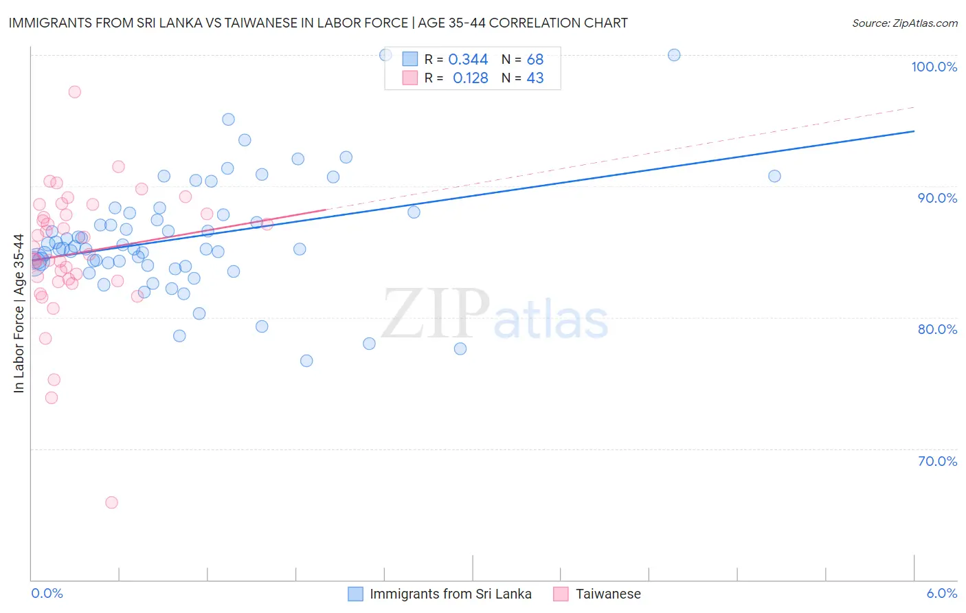 Immigrants from Sri Lanka vs Taiwanese In Labor Force | Age 35-44
